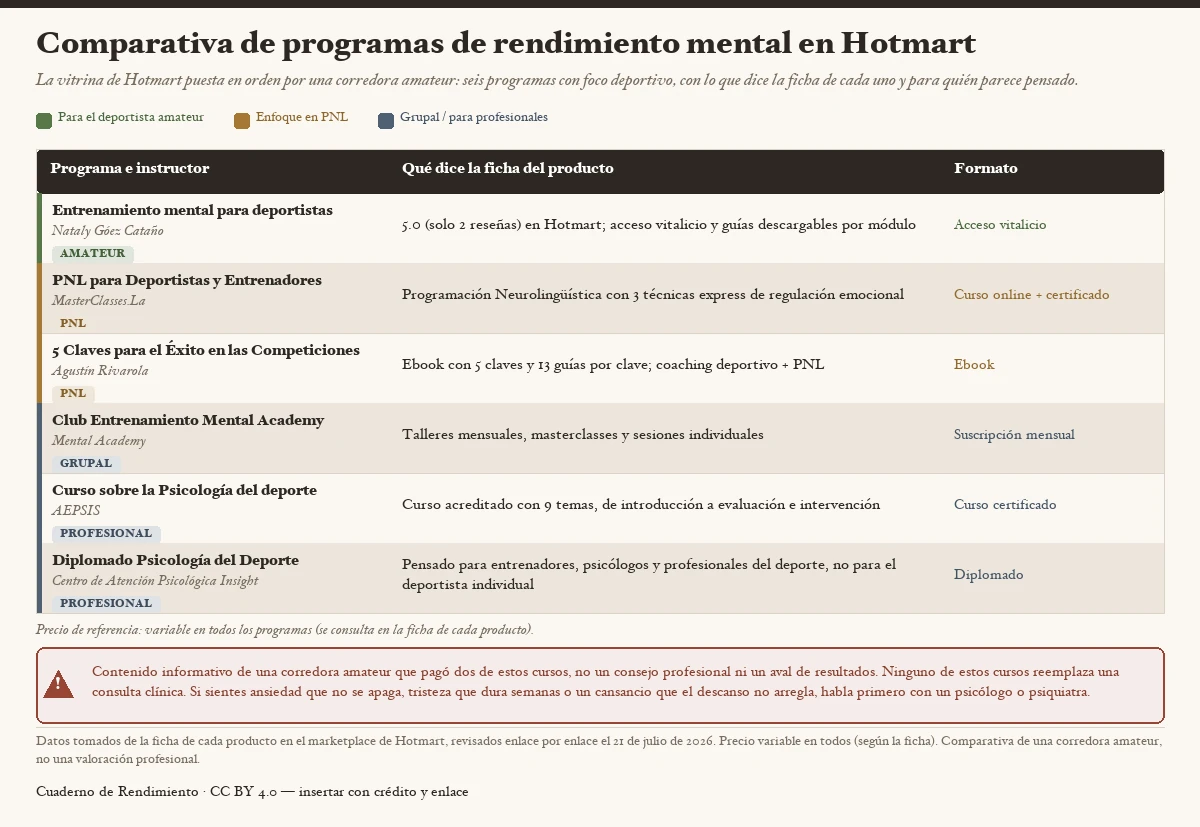 Comparativa de seis programas de rendimiento mental para deportistas en el marketplace de Hotmart —de Nataly Góez, MasterClasses.La, Agustín Rivarola, Mental Academy, AEPSIS y el Centro Insight—, con lo que dice la ficha de cada uno, su formato y para quién parece pensado (deportista amateur, enfoque en PNL, o grupal/profesional), y un aviso de que el contenido es informativo y no reemplaza una consulta clínica.